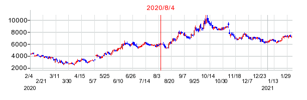 2020年8月4日 15:36前後のの株価チャート